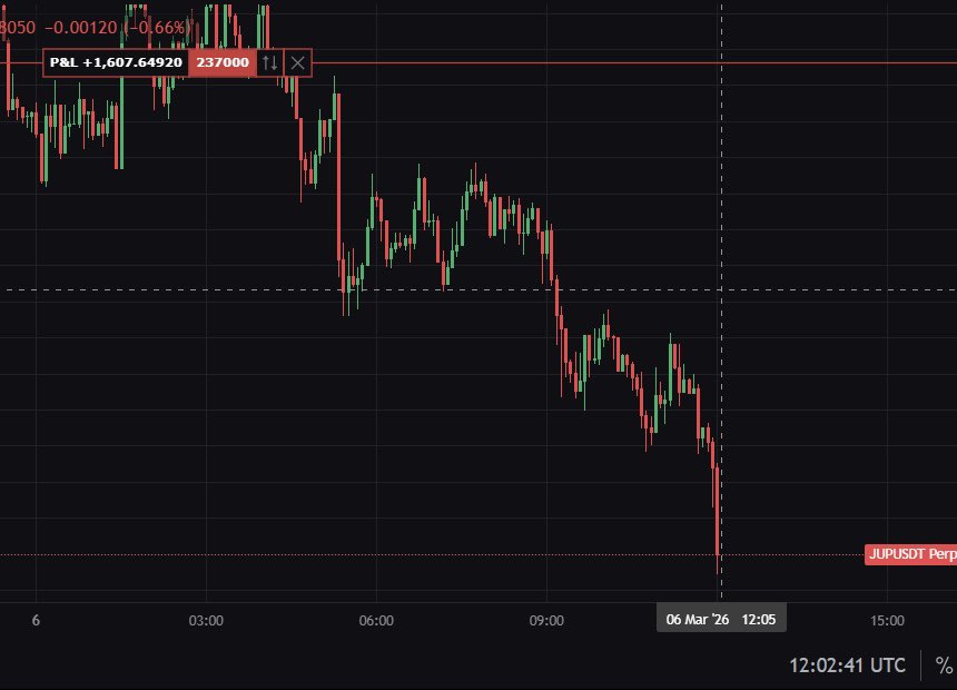 wtcryptoinsight's tweet photo. $JUP Short Setup: The Trend is Changing! 🚨📉
After a solid run, $JUP has finally broken its key trendline support on the lower timeframe
#JUP #Jupiter #ShortSignal #WinningTrade #CryptoAnalysis https://t.co/Spsp9QgprN