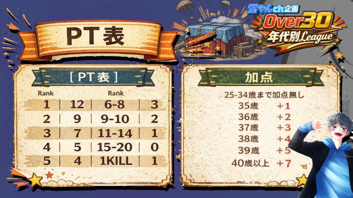 crazy_yuki0847's tweet photo. 【荒野行動】OVER界隈 年代別Lleague Day1 

雪やんch企画開催

OVER界隈でどの年代別が最強なのか😆

そして最…
今日から１ヶ月よろしくお願いします😎

是非見に来て応援コメントなどよろしくお願いします😍

↓↓視聴はこちらから↓↓
https://t.co/EhJxb4vQL9 @YouTubeより 

↓↓視聴はこちらから↓↓
https://t.co/QgDIJNznX5