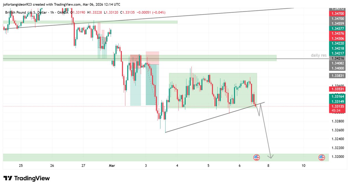 JofortanG10062's tweet photo. i see GBPUSD falling, following the strength of the dollar (DXY)

still waiting break and retest confirmation tho 

#gbpusd #goldenfxpips #forextrading https://t.co/9neCOBg56T