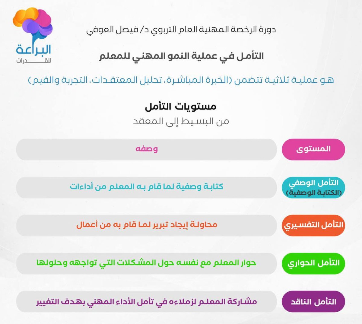 lloo779's tweet photo. #الرخصه_المهنيه_عام_تربوي 
#الرخصة_المهنية_تربوي 

🔰 التأمل المهني 🖊️. تعريفه 

🔰 مستوياتة 

1️⃣ - الوصفي 🔅
2️⃣ - التفسيري 🔅
3️⃣ - الحواري 🔅
4️⃣- الناقد 🔅

 مهمة جدا 🔻🔻🔻🔻 https://t.co/eHuBz4pHSZ