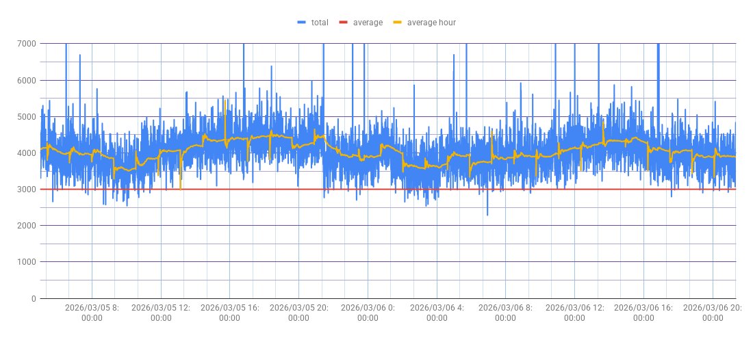 cryptochrom's tweet image. 2026-03-06-21:21:33
地震電磁波観測中
強い電磁波を検知(Level6)

平均（現在）: 3894.00

平均（前回）: 3885.00

上昇率: 0.23

基準値: 2588.52

上昇率: 50.43
推定規模:M 4.37
kmiki.web.fc2.com/moniter.html
地震体感、体感リポート
kmiki.web.fc2.com/taikan.html
#地震予測 #地震予知 #電磁波観測
[ID: