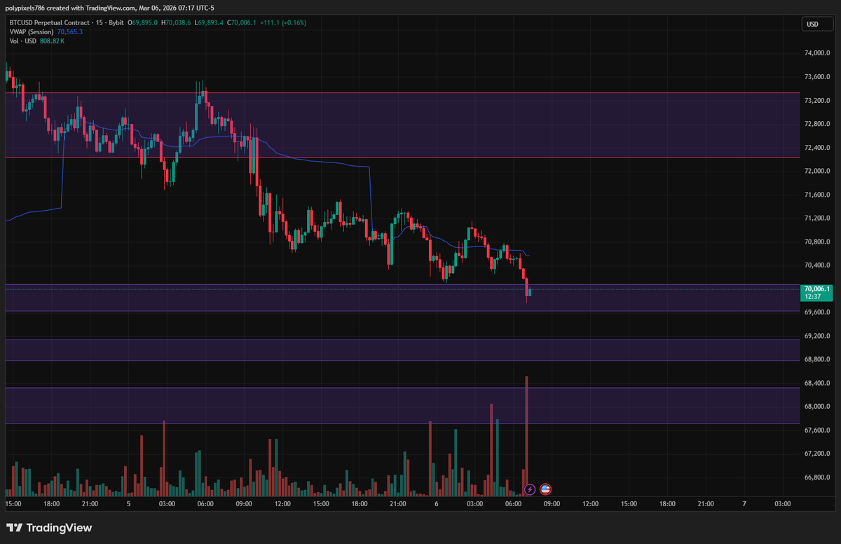 SentaLogic's tweet photo. Took The Long On BTC for the level I had planned For have not set a Take Profit but invalidation is below 69.5K There is some strenght will like to see some follow tgrough before NY Market open https://t.co/RPu0VnJ1k7