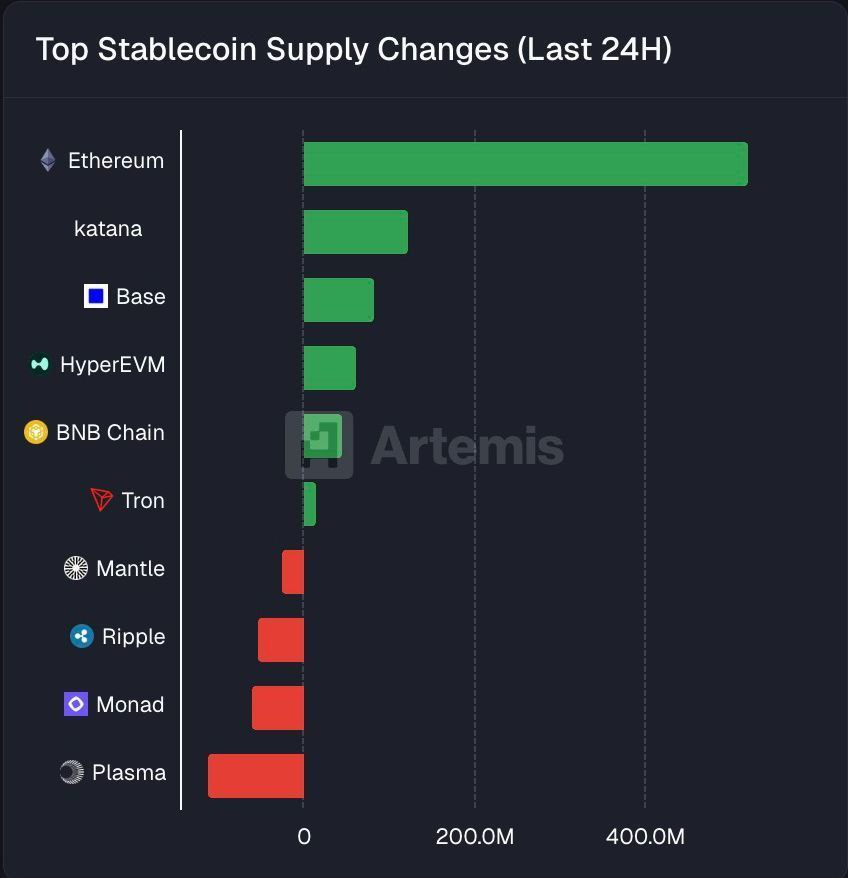 Over the last 24 hours, the flows tell a pretty clear story.

$ETH pulled in +$523M in stablecoin inflows. Meanwhile:
– Plasma: -$111M outflows
– Monad: -$58M outflows

Capital always shows where confidence is strongest.

DEXs, DeFi, restaking, RWAs… the liquidity hub is still