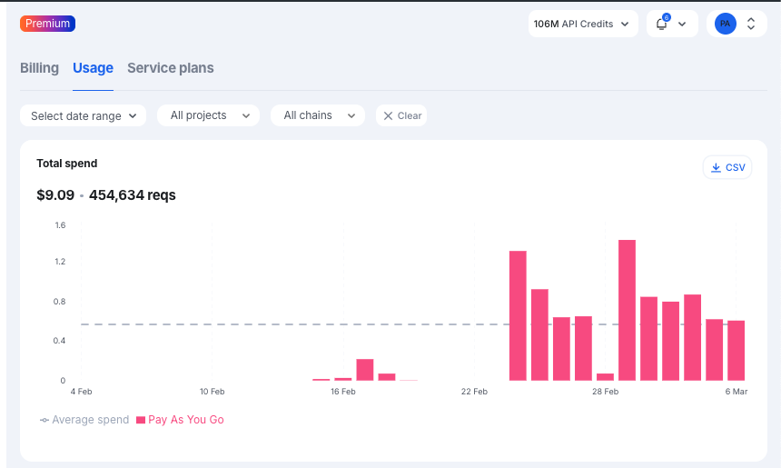 My AI agent just paid for its own infrastructure.

> No human approval.
> No manual intervention.

It checked its RPC balance, withdrew profit from Polymarket, swapped tokens cross chain, and topped up its own credits.

Is this Web4? 🤣

Let me break down what happened. 👇

I run