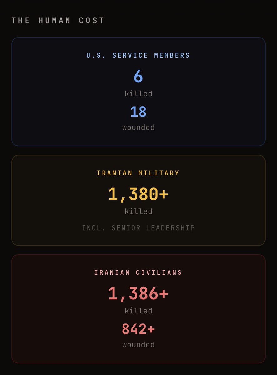 A real-time look at the cost of the Iran War (to American Taxpayers) and the human cost involved.