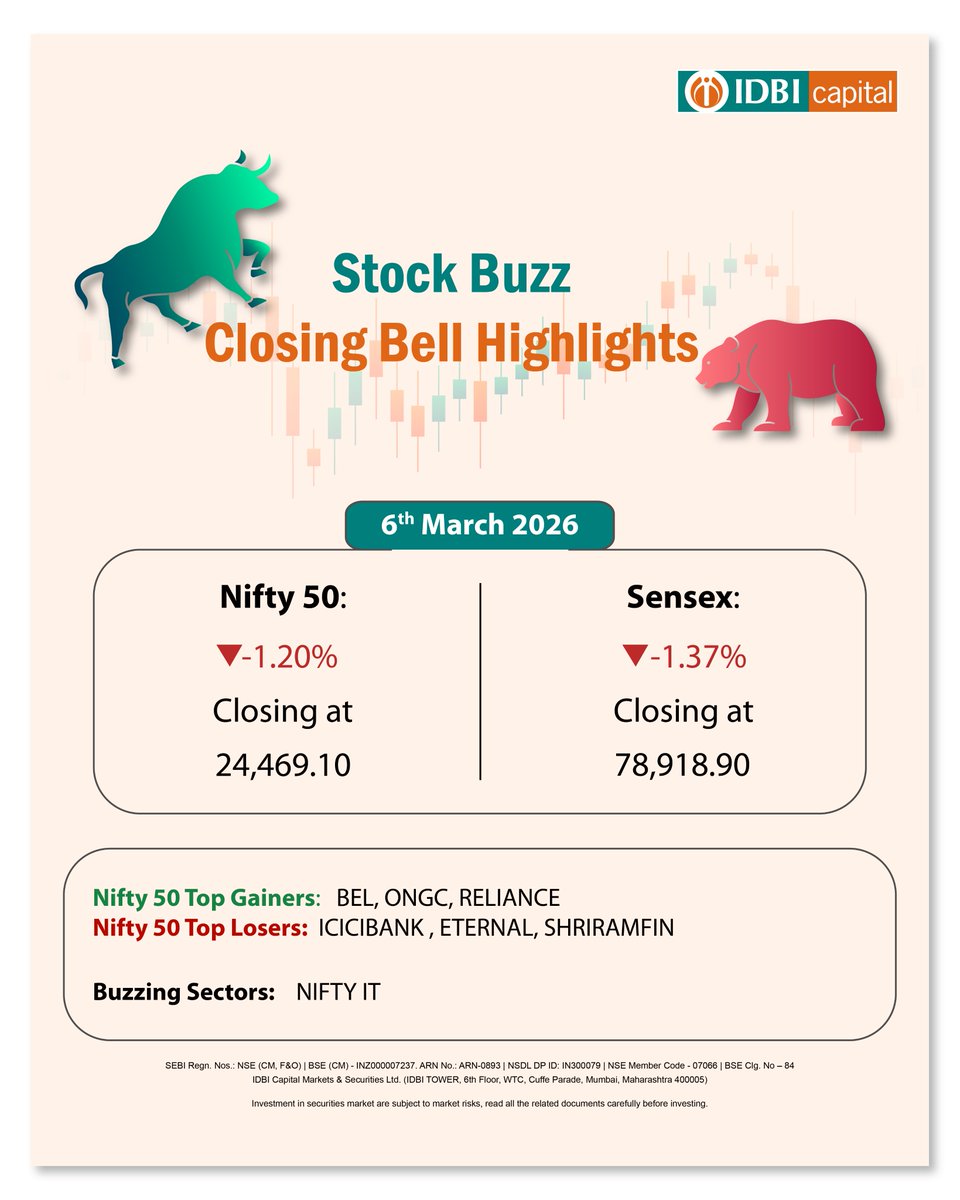 Catch the highlights, top movers and key trends that shaped the market sentiment today.
Follow <a href="/idbidirect/">IDBI direct</a>  for daily market insights and updates.

Disclaimer link (lnkd.in/gyNy2fss)