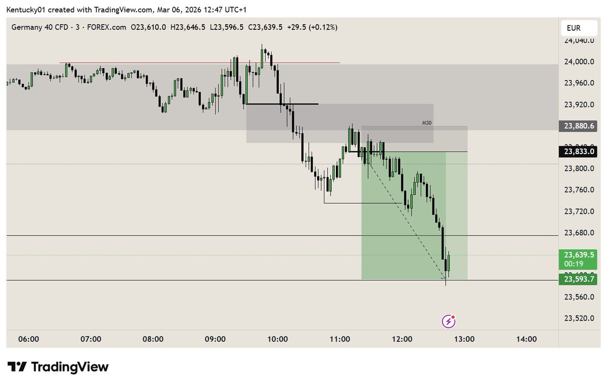 Ger40 
•Daily continuation 
•4hr IRL-ERL
•30min FVG / 3min CISD entry. 
+5rr