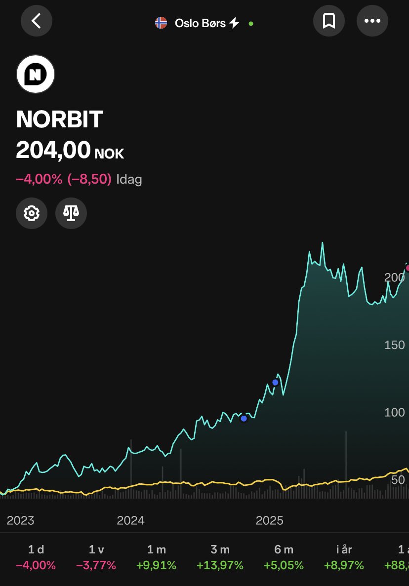 LCinvest_'s tweet photo. Tog hem vinsten i $NORBT https://t.co/cxZW41XJF2