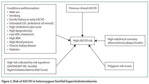 TheLancetEndo's tweet photo. Despite advances, #familial #hypercholesterolaemia is still inadequately diagnosed and undertreated, with many affected people remaining at high risk of early #cardiovascular disease https://t.co/TdYcaLq2TJ
#HeFH #HoFH #ASCVD https://t.co/q6CxZWWN9O