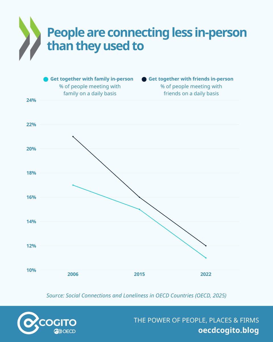 OECD SMEs, Regions, Cities & Tourism tweet media