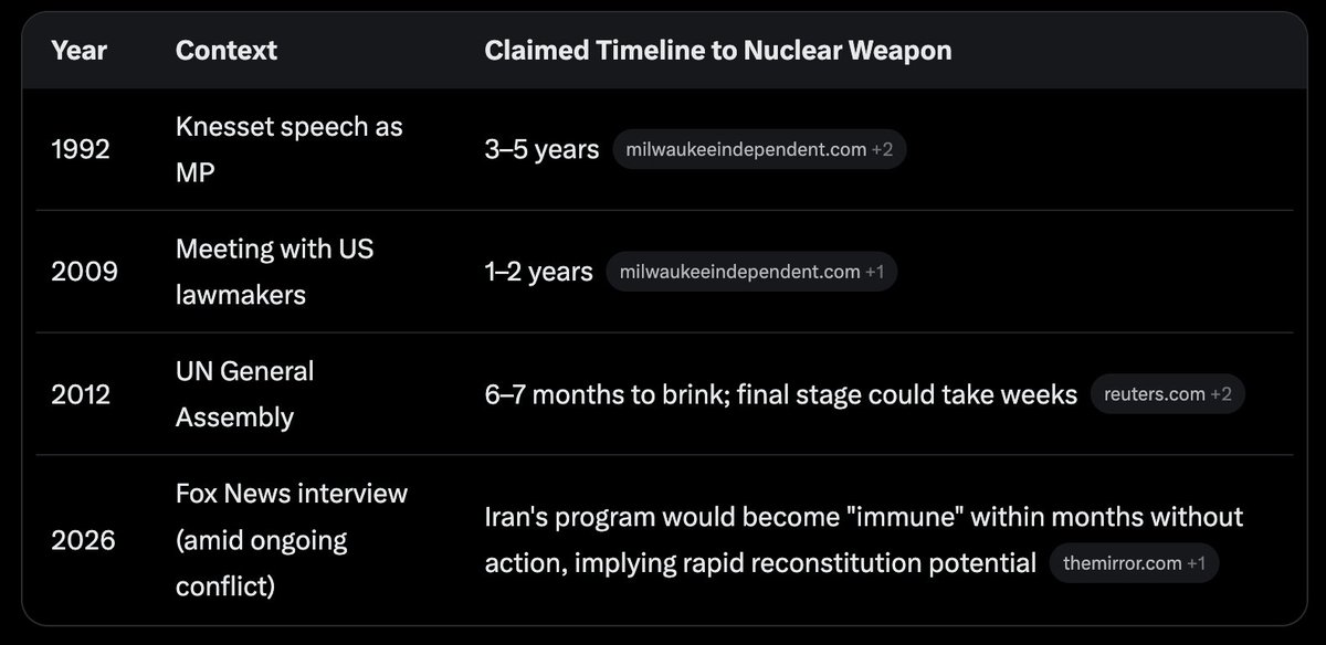 Here are just a few times Netanyahu has claimed Iran is close to having a nuclear weapon. The claim in 2026 is very strange considering Trump's own claims that Iran's nuclear program was obliterated last year.
