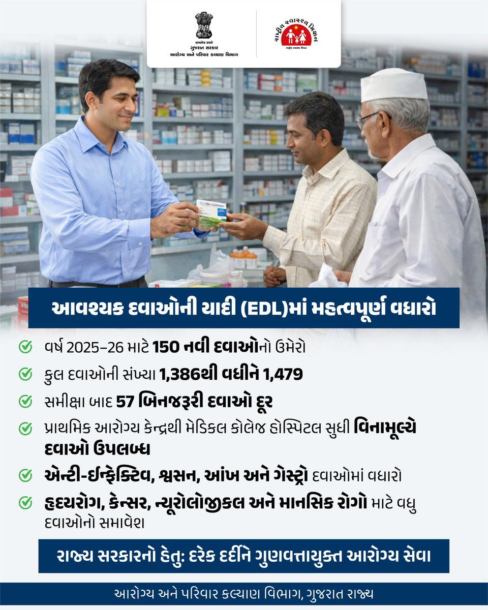arvalli_dto's tweet photo. ગુજરાતમાં આરોગ્ય સેવાઓ વધુ મજબૂત!
ગુજરાત સરકારે આવશ્યક દવાઓની યાદી (EDL)માં વધારો કર્યો.
વર્ષ 2025–26 માટે 150 નવી દવાઓ ઉમેરાઈ, દર્દીઓને વિનામૂલ્યે ગુણવત્તાયુક્ત સારવાર ઉપલબ્ધ બનશે.
#EDL #EssentialDrugList #PublicHealthCare #GujaratHealthDepartment #GOG
@CollectorArv https://t.co/jjbR2BaDjI