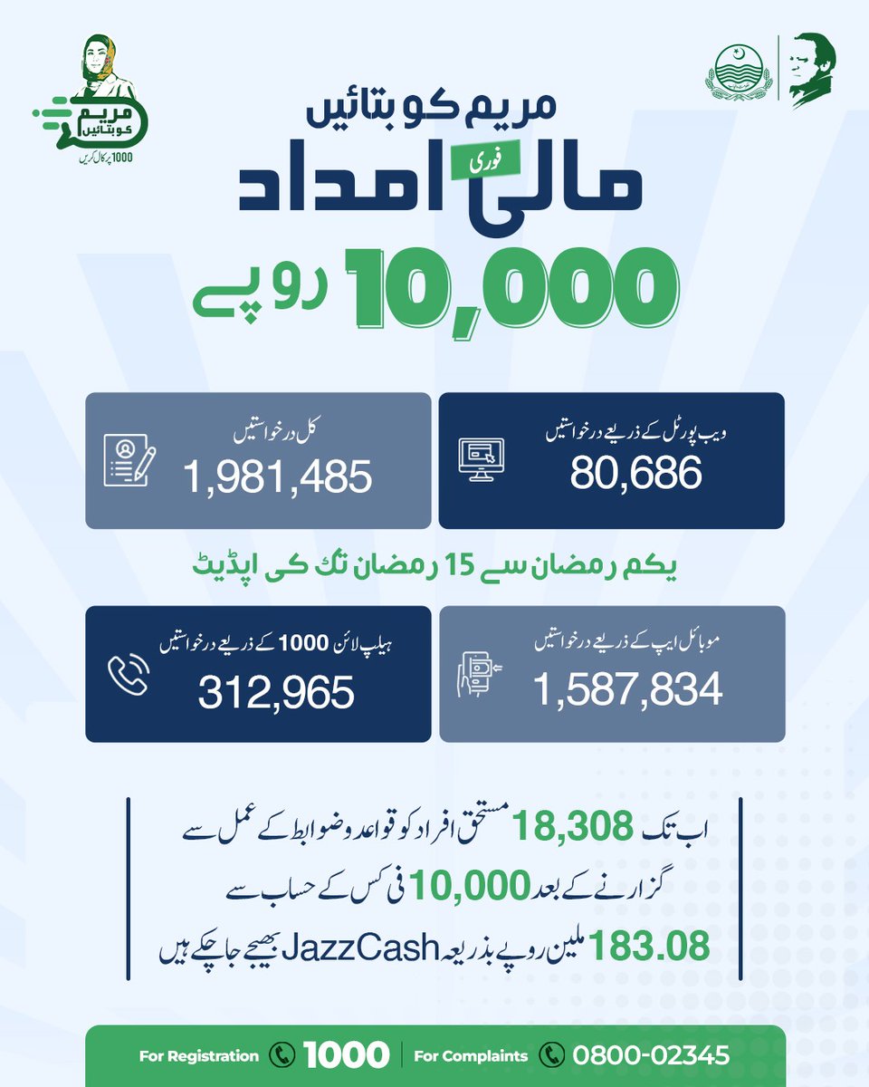 pmln_org's tweet photo. وزیر اعلیٰ پنجاب مریم نواز شریف کے انیشیٹیو "مریم کو بتائیں" کے ذریعے مستحق خاندانوں تک فوری مالی امداد کی شفاف فراہمی کا عمل تیزی سے جاری ہے۔

📌 یکم رمضان سے 15 رمضان تک
• کل موصول شدہ درخواستیں: 1,981,485
• موبائل ایپ کے ذریعے: 1,587,834
• ہیلپ لائن 1000 کے ذریعے: 312,965
• ویب پورٹل کے ذریعے: 80,686 درخواستیں جمع کروائی جاچکی ہیں

اور اب تک 18,308 مستحق افراد کو تمام قواعد و ضوابط کی جانچ پڑتال کے بعد 10,000 روپے فی کس کے حساب سے مجموعی طور پر 183.08 ملین روپے جاز کیش کے ذریعے منتقل کیے جا چکے ہیں۔