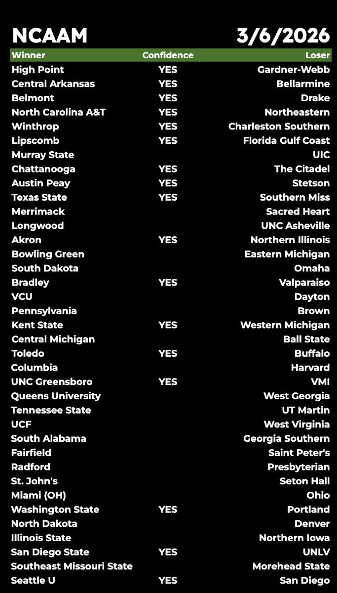 SWAMI_BROTHERS's tweet photo. Happy NCAA Men's College Basketball Friday... Please Like and Follow #ncaambb #mcbbpicks #moneyline #gameprediction https://t.co/661g2XXyCr