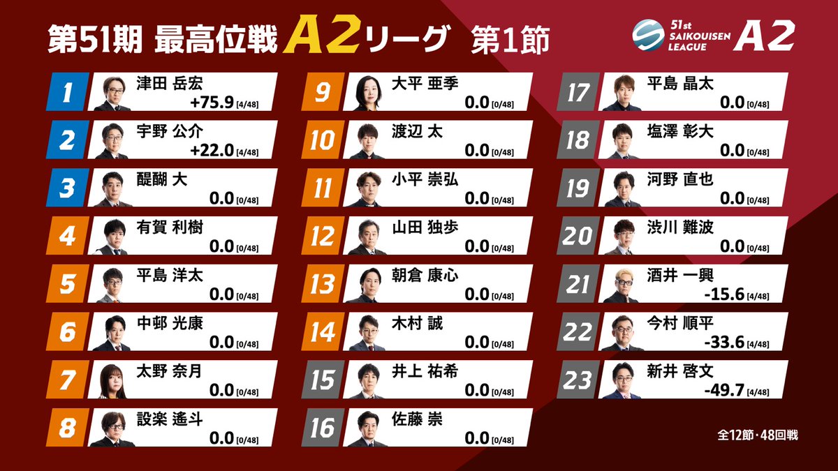 最高位戦日本プロ麻雀協会 (@saikouisen) / Highlights / X