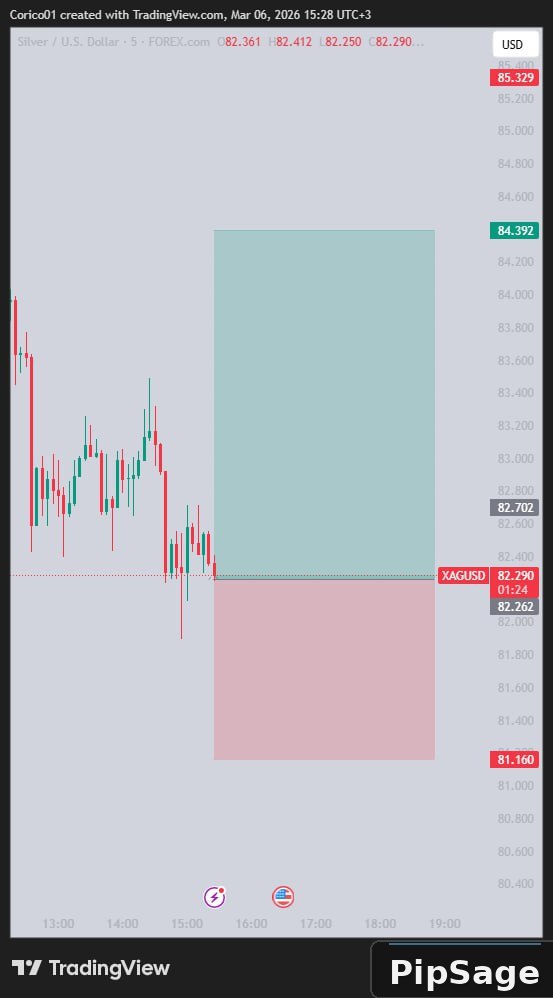 Pipsage_bot's tweet photo. #XAGUSD
Entry: 82.262
├─ SL: 81.160
├─ TP:84.392
NB: Manage Risk NFP incoming https://t.co/nzK9BJGomy