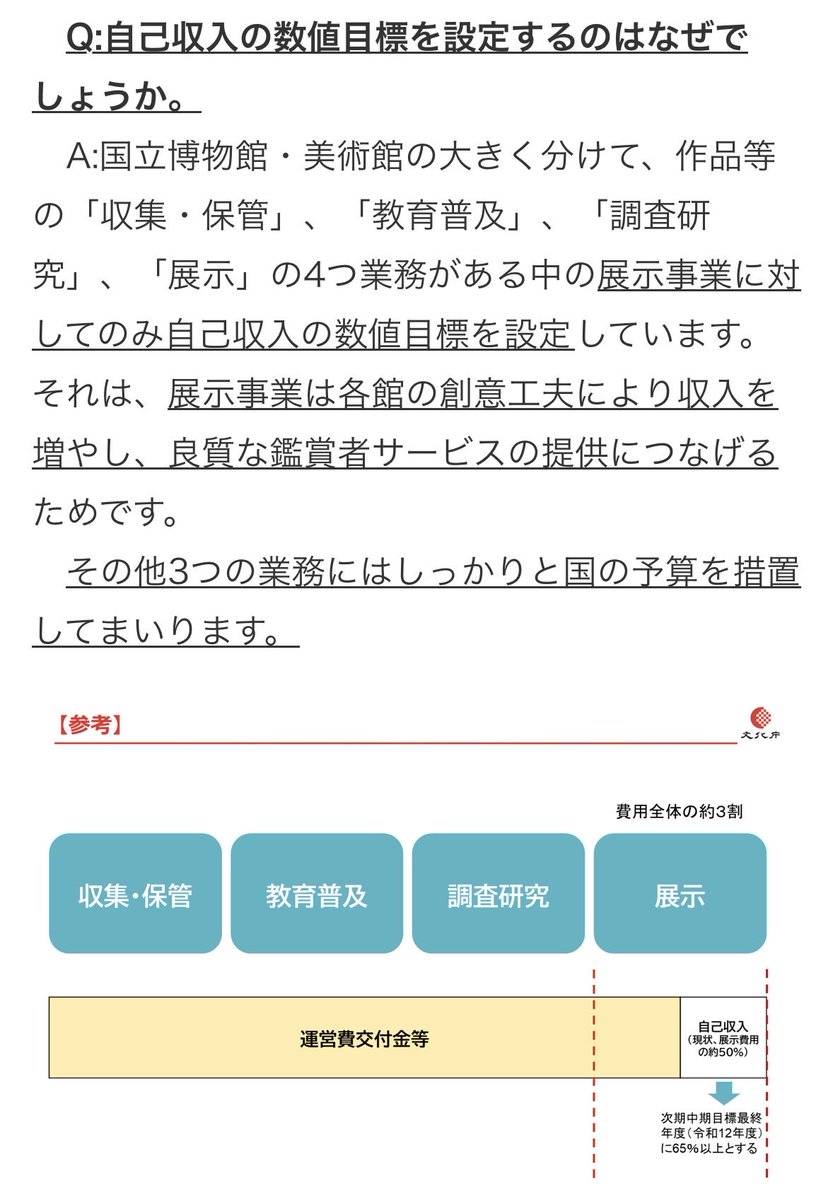 tajimaxG's tweet photo. いま文化庁がサイトのQ&amp;Aで出してる図。博物館４つの業務のうち自己資金を求めてるのはごく一部に過ぎないという。が、実際の支出の内訳を見ると展覧事業費が圧倒的なので、各事業の横幅を実際の比率にすると印象変わると思う。
https://t.co/JjsSVTEPKC https://t.co/pwTZOT1MXx