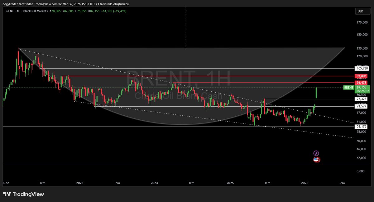 edgytraders's tweet photo. #BRENT https://t.co/JUACL89SmK