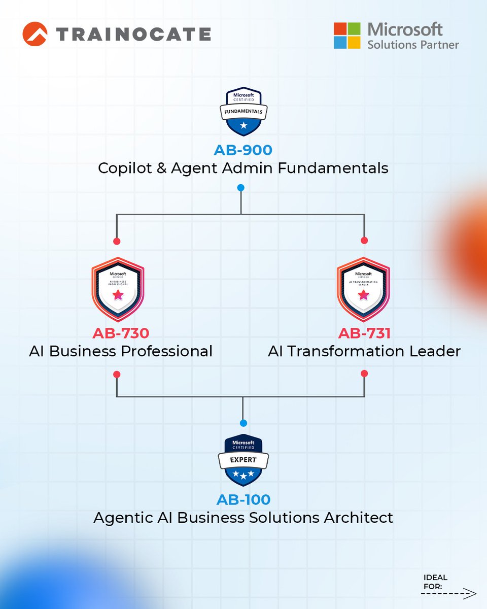 TrainocateIndia's tweet image. The AI landscape is evolving rapidly, and Microsoft has introduced new certifications to help professionals stay ahead. 🟢 wa.me/919110608211

AB-900
AB-730
AB-731 
AB-100

#AICertification #MicrosoftAI #AIFundamentals #trainocateindia #gettrainocated