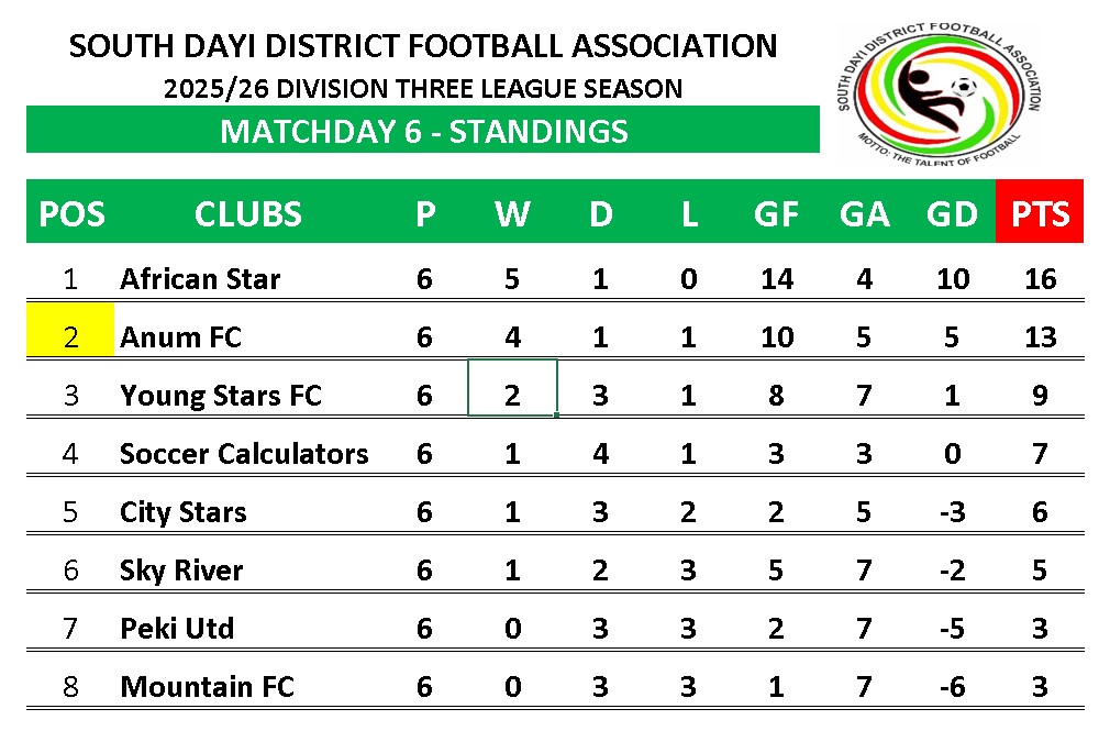 Anum_FC's tweet photo. Provisional Standings after Matchday 6
#weareanumfc #DivisionThree #SDDFA #grassrootsfootball https://t.co/zHftXb1oa8