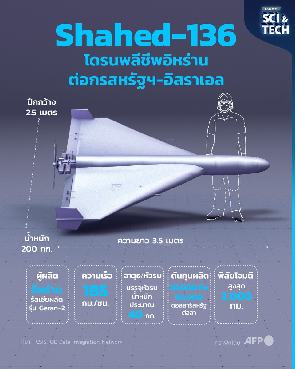 ThaiPBSSciTech's tweet image. 🇮🇷 เจาะสเปก "Shahed-136" โดรนพลีชีพอิหร่านต่อกรสหรัฐฯ-อิสราเอล

#Shahed136 โดรนพลีชีพ หรือที่หลายคนรู้จักในชื่อ "โดรนกามิกาเซ่" ซึ่งผลิตโดยประเทศ #อิหร่าน และถูกรัสเซียนำไปผลิตใช้งานในชื่อรุ่น Geran-2

แม้ตัวโดรนจะมีขนาดไม่ใหญ่มากเมื่อเทียบกับความสูงของมนุษย์