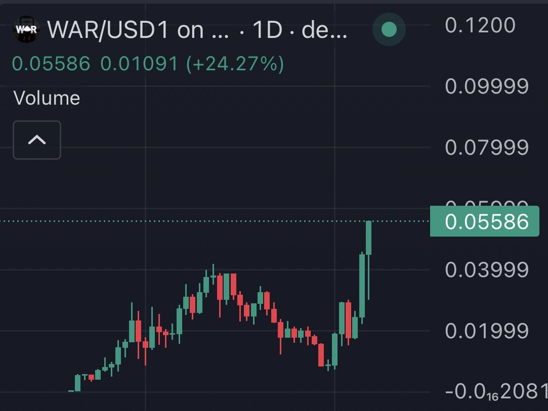 ShmooNFT's tweet photo. Been screaming it for weeks 

Funny thing is most still don’t realize just how early they are 

$WAR to $6 https://t.co/m4QbB5HYuz