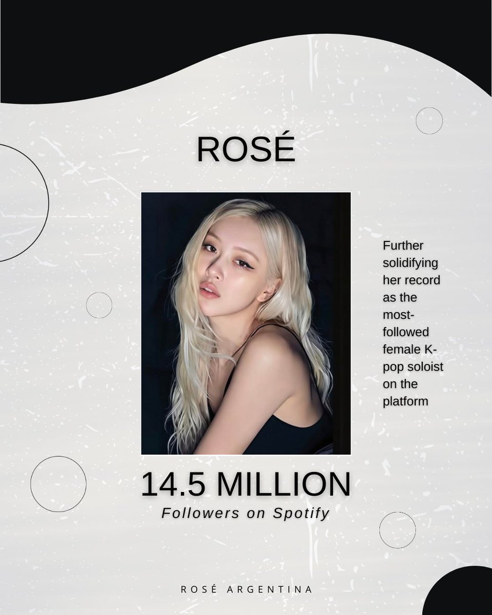 #ROSÉ supera los 14.5 MILLONES de seguidores en Spotify!

Consolidándose aún más como la solista femenina de K-pop más seguida en la plataforma.