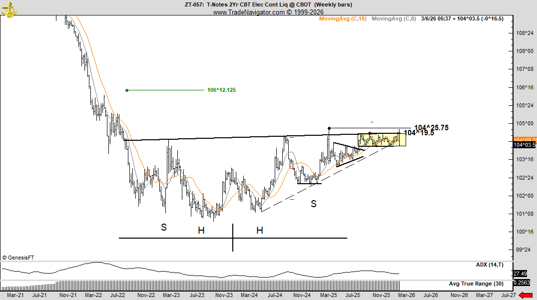 PeterLBrandt's tweet photo. For those with white enough knuckles, it is tempting 2-Yr. Notes Huge bull trap sprung? 5-mo rectangle Engulfing weekly bar. Trendline - as if this should matter for anything $ZT_F.  Interest rates across development countries has become the forex war ammunition. U.S. does NOT want stronger USD
Not interest in stupid troll comments on this one