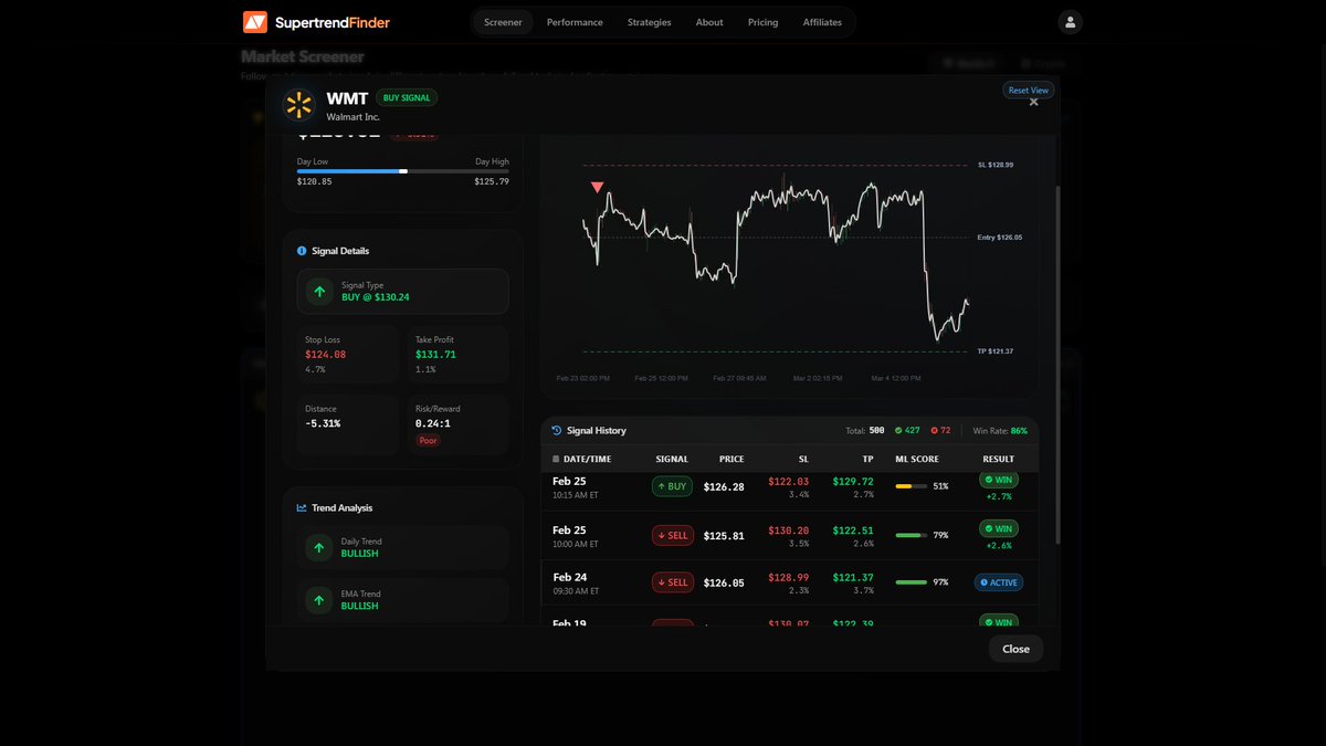 SupertrendF's tweet photo. $WMT shorted at $126.05. ML probability: 97%. TP: $121.37. SL: $128.99.

The daily trend was bullish. Every chart reader on the planet was long. Our system shorted into the crowd.

One week. No panic. No second-guessing. TP will hit today. 10x leverage. ~37% return on a single trade.

The $WMT signal history alone: 508 signals. 427 wins. 72 losses. 86% win rate on one ticker.

A 97% score doesn't fire often. When it does, you don't argue with it. You execute and let the math work while everyone else is busy drawing trendlines that confirm their bias.

Patience isn't passive. It's the edge.