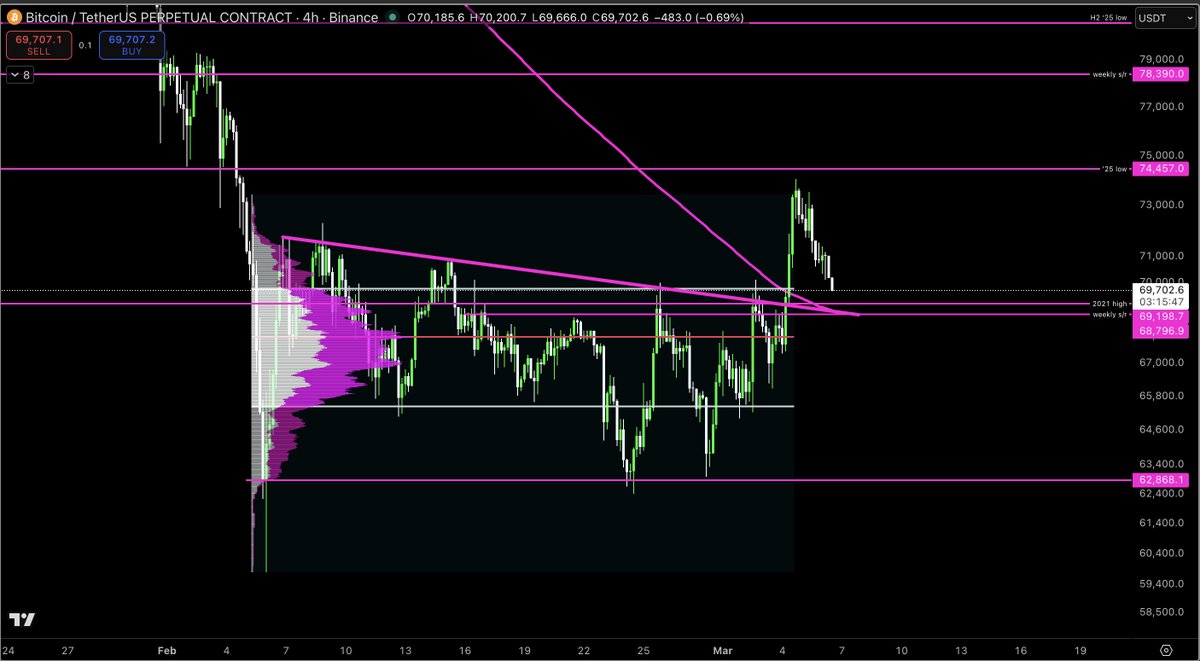 MacroCRG's tweet photo. BTC slipping below range VAH, looking grim tbh

got quite a few confluences of support just below...

but overall, bulls gotta step in asap, they don't want a daily candle anywhere near here https://t.co/hFsEErU4b9