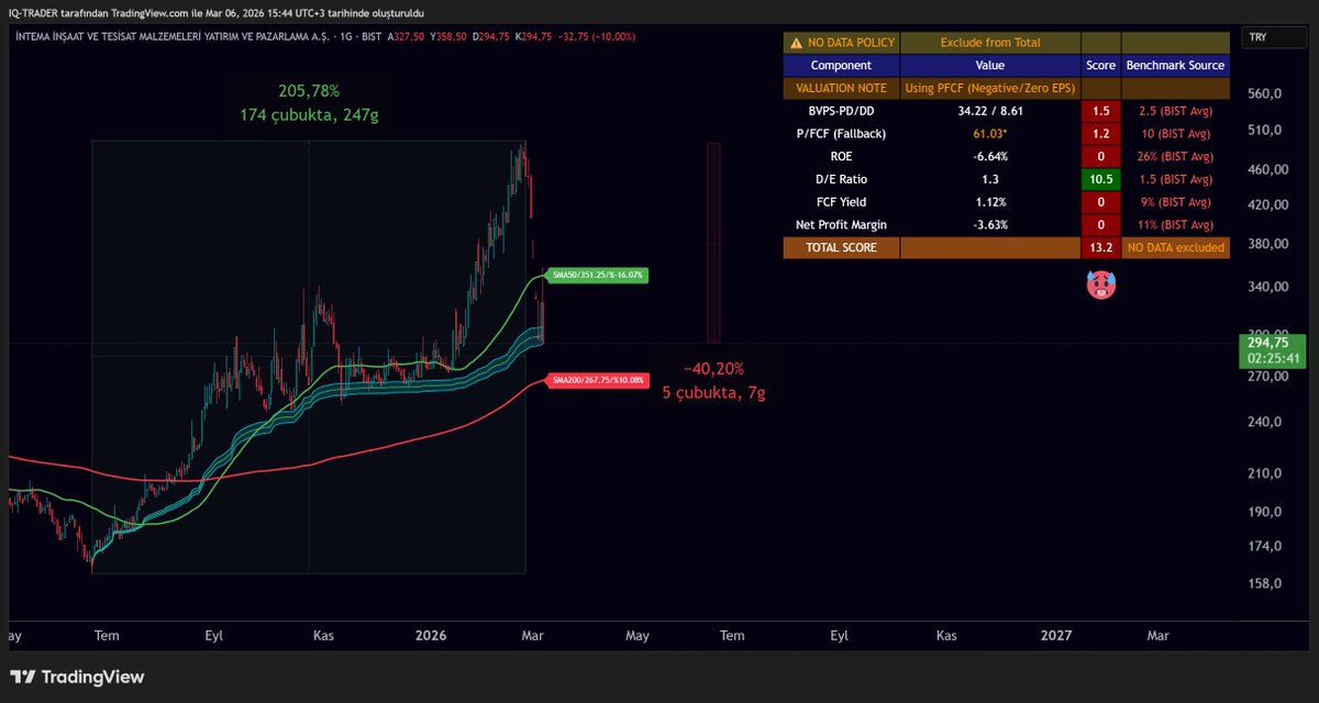 iq_matriks's tweet image. #INTEM 🥵🥵🥵

Son 7-8 ayda %200 yukarı giden temel durumları berbat bir hisse.

7 barda 7 ayda verdiğini anında geri almış hal böyle olunca da. 

Yatırım fonları tahtayı kaldırırken aldığı lotun henüz yarısını anca satmış, ya tamamını satmayı kafaya koyduysa?

Yüce ruh SMA200 e