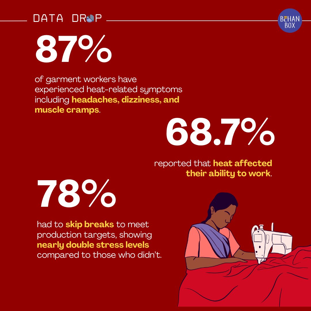 BehanBox's tweet photo. #DataDrop | Heat stress is putting the lives and health of India’s women garment workers at risk, every day. Without labour rights, workplace safety, and heat adaptation plans, women are left to navigate this crisis alone. https://t.co/5dAnslSxOs