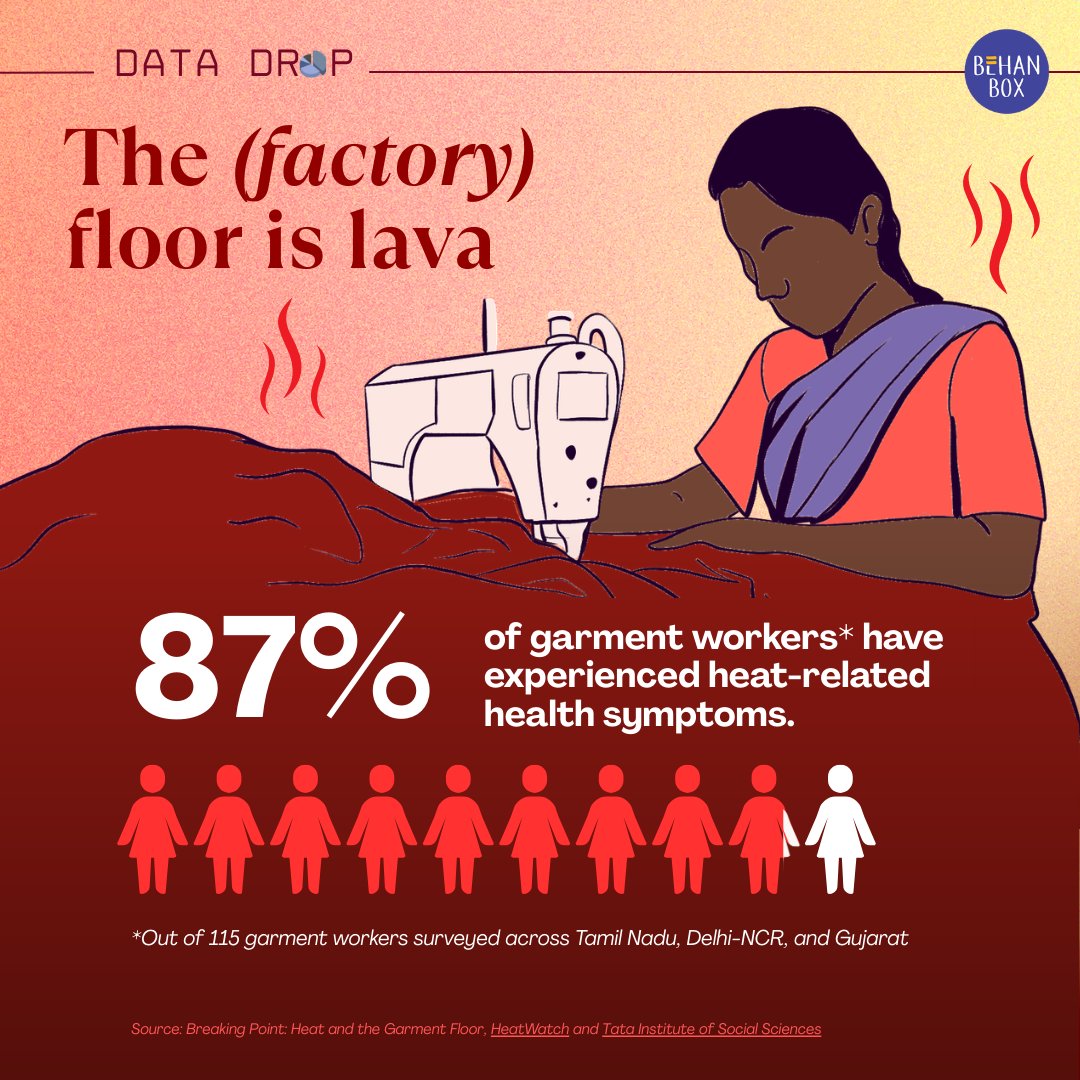 BehanBox's tweet photo. #DataDrop | Heat stress is putting the lives and health of India’s women garment workers at risk, every day. Without labour rights, workplace safety, and heat adaptation plans, women are left to navigate this crisis alone. https://t.co/5dAnslSxOs