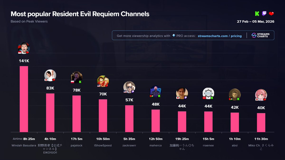🧟 Most Popular #ResidentEvilRequiem streamers | 1st week of release

1️⃣ <a href="/WBasudara/">Windah Basudara</a> 
2️⃣ <a href="/GO96656663/">エイコー!GO‼︎</a>
3️⃣ <a href="/StopPajalock/">StopPajalock</a> 
4️⃣ <a href="/ishowspeedsui/">Speed⭐️</a> 
5️⃣ <a href="/Asmongold/">Zack</a>
6️⃣ <a href="/maher_sultaneh/">maher sultaneh</a>
7️⃣ <a href="/unkochan1234567/">うんこちゃん</a>
8️⃣ <a href="/rraenee/">Mert Yılmaz</a> 
9️⃣ <a href="/Absi_151/">Hani Qablan</a> 
🔟 <a href="/sakuramiko35/">さくらみこ🌸初絵本『みこぴーとおおきなさくらのき』予約受付中📚</a> 

Full breakdown
➡️ streamscharts.com/news/resident-…