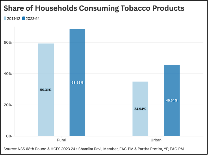 EACtoPM's tweet photo. Sharp rise in households (hh) consuming tobacco-
Rural: 9.9 Cr hh (59.3% of total hh) in 2011-12 → 13.3 Cr (68.5%) in 2023-24 
🔺Surge – 33%
Urban: 2.8 Cr hh (34.9%) in 2011-12 → 4.7 Cr hh (45.6%)
🔺Surge- 59%
Massive rise in Gutkha &amp; Cigarettes 4/15 https://t.co/Pzkn2o2ew1