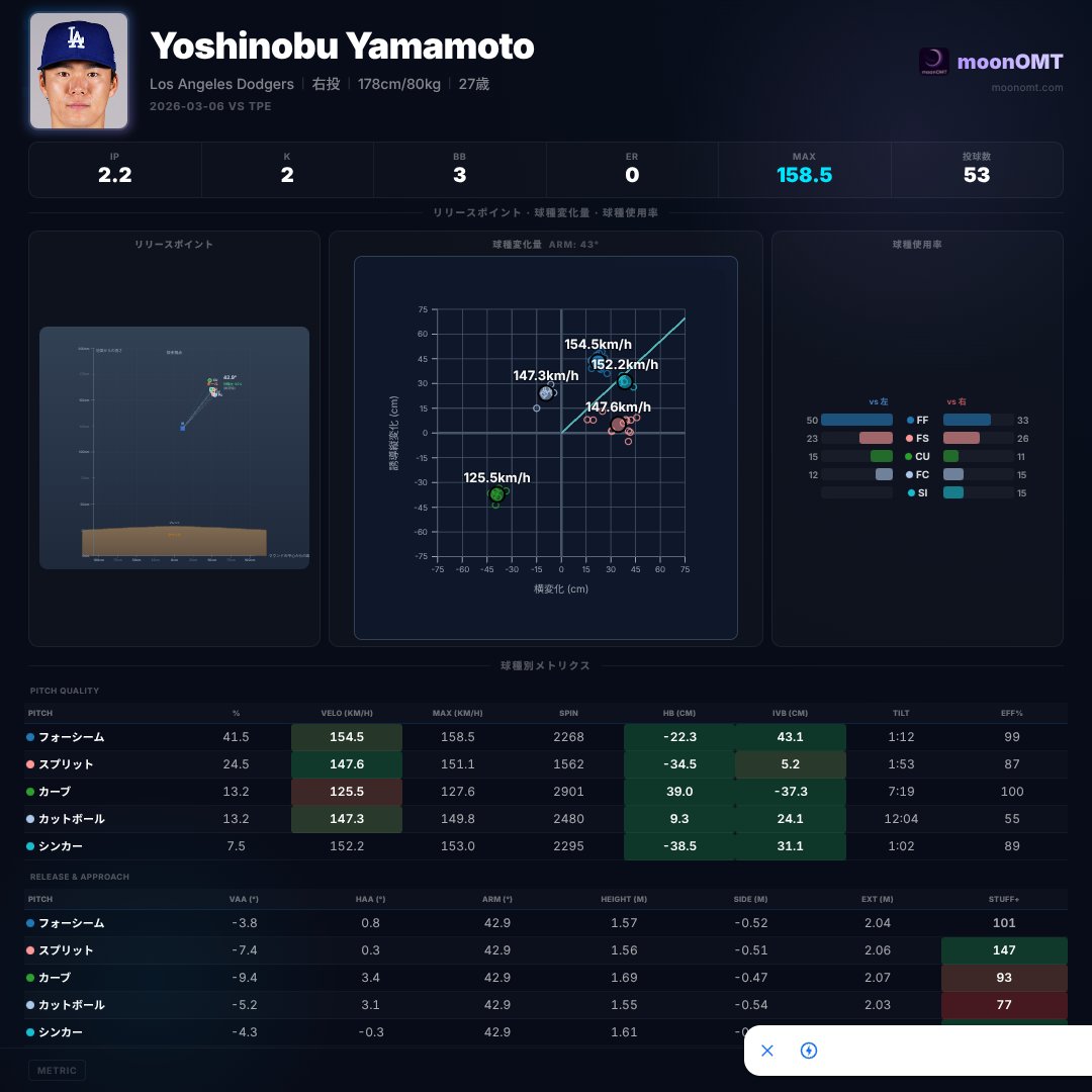 omatacom's tweet photo. ๐ ๅฑฑๆฌ็ฑไผธ ้ๆฟ
vs TPE
๐ 2.2IP 2K 0ER 0H 3BB (53็)
๐๏ธ JPN 13 - 0 TPE
่ฉณ็ดฐ: https://t.co/OWracgYTah
#Yamamoto #MLB #PitchingDesign https://t.co/HuiLYnHprh