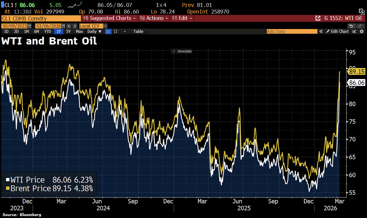 Oil prices have surged, w/Brent climbing >$89/bbl and WTI rising