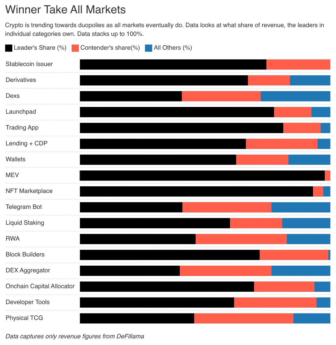 joeljohn's tweet photo. We have been crunching numbers around revenue and valuations within the industry.  Last day, I shipped a long-form observing how and where crypto generates its revenue.

Here are four charts that explain the state of the industry.

1. Crypto is indeed a game of extreme power laws
Since 2020, crypto has generated ±$74.8B in verifiable revenue. This is a mix of t-bills income, trading fees and protocol revenue. The vast majority of it in the past year, came through stablecoins. Circle and tether account for ±98% of all stablecoin revenue. $0.34 of every dollar made (from defillama's data set) goes to a stablecoin firm.

It is fairly apparent that there is latent demand for on-chain dollars and that is why we see an entire economy of VCs and founders flocking to the payments and fintech angle for blockchains. I am not entirely sold on what down-stream monetisation for neobanks look like, esp with Meta coming into the stablecoins game, but there is demand is what is apparent.

The 18 months between Jan of 2024 and June of 2025, saw half of all crypto revenue being generated. We were in an upward trajectory for revenue for a good while before the temporary cooling that has come in the past few quarters.

2. Duopolies are the norm

The lack of latent competition in multiple sectors have made an industry of duopolies. Across the top 15 sectors, combining the top two in terms of revenue, would quickly reveal that close to 80% of most revenue generating sectors are taken up by two firms. 

We may not see more competition unless there are two factors playing
 - more venture enables small, nimble teams to pursue large opportunities (like telegram bots) without tokens
- tokenised ventures bring fresh energy to established sectors and pursue latent leaders (like in perpetual dex)

Most founders presume there is no competition, when entrenched leaders are eating up $0.8 of every dollar produced. The long-tail is a scary place to be at.

 3. More firms generate revenue than ever before

There are close to 100 protocols/projects making over $1million in revenue. Many of these are small, nimble teams making trading interfaces or bots. Some of them are protocols that coordinate capital. It now takes shorter spurts of time to hit $1mil in revenue than ever before.

Part of the reason is the underlying stack evolving. Players like Solana, Privy and the network of on-ramps for stables make it considerably easier for founders to build, distribute and develop applications. The surface area for what small, mimble, privately held projects can do through retaining bulk of the revenue is barely explored. I have a hunch sectors like prediction markets will continue to help teams turn profitable faster.

Which tbf puts the role of a crypto VC into question. What do you do when teams don't need your capital?  I have views, but perhaps best shared later.

4. Decentralised Exchanges are considerably discounted compared to L1/L2

If you study the numbers, it quickly becomes apparent that there are DeFi primitives that do more in economic activity than most L2s but are considerably discounted. I think the market will reprice this entirely. There is a lot more bloodbath in L2-land. There is a lot of repricing to be had in DeFi.

With institutional capital entering the arena, there are good grounds for financial primitives to be valued higher. Most teams do not get an "integrity' premium but I have a hunch that this part of the cycle is where teams that were building since 2021, with treasury managed well begin dominating over random L2s that were grossly overvalued. Two key reasons for that. L2s were overvalued to begin with due to excess dry powder in '23/24 flowing towards them. In the two years since, many of them have sub $100 in daily revenue. Eventually markets will price that more aggressively.

Whole piece linked below if you'd like to follow the money