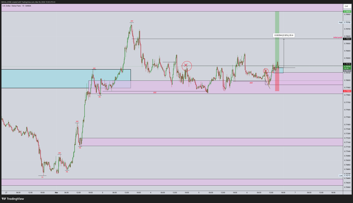 MoAdanHassan's tweet photo. USD/CHF at key zone 👀
Watching for breakout or rejection.

Patience is key — waiting for confirmation before entry.
#Forex #USDCHF #TradingView https://t.co/1RjEmiHuE9
