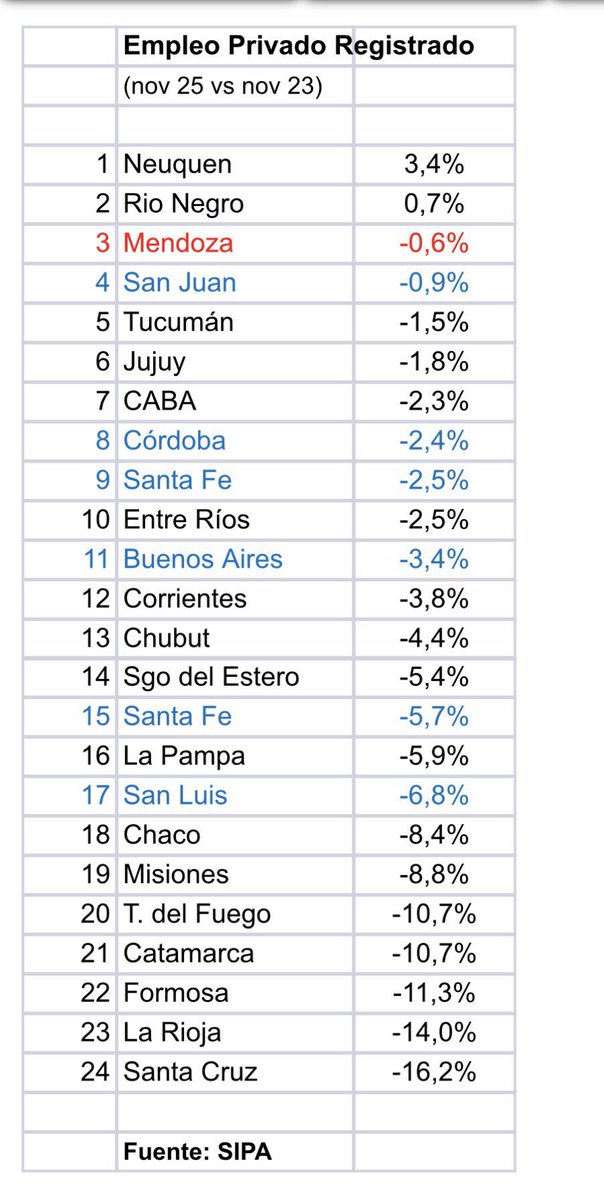 Gracias al posteo del gobernador de Mendoza, Alfredo Cornejo, aliado del presidente Milei, podemos ver cómo se destruyó empleo privado en todo el país desde noviembre de 2023, a excepción de las provincias de Neuquén y Río Negro.
