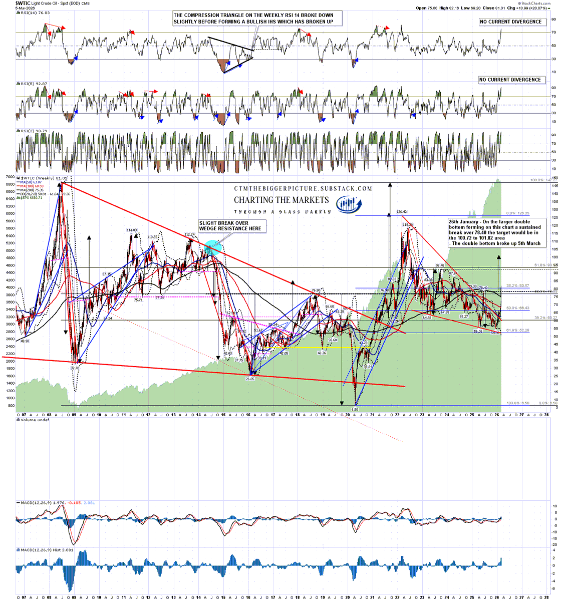shjackcharts's tweet image. The double bottom on light crude oil that I was writing about on Tuesday broke up yesterday with a target in the 100.72 to 101.82 area. - The Bigger Picture on ... Oil: ctmthebiggerpicture.substack.com/p/the-bigger-p… #WTIC #HOIL #GASO #investing #trading