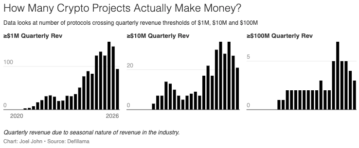 joeljohn's tweet photo. We have been crunching numbers around revenue and valuations within the industry.  Last day, I shipped a long-form observing how and where crypto generates its revenue.

Here are four charts that explain the state of the industry.

1. Crypto is indeed a game of extreme power laws
Since 2020, crypto has generated ±$74.8B in verifiable revenue. This is a mix of t-bills income, trading fees and protocol revenue. The vast majority of it in the past year, came through stablecoins. Circle and tether account for ±98% of all stablecoin revenue. $0.34 of every dollar made (from defillama's data set) goes to a stablecoin firm.

It is fairly apparent that there is latent demand for on-chain dollars and that is why we see an entire economy of VCs and founders flocking to the payments and fintech angle for blockchains. I am not entirely sold on what down-stream monetisation for neobanks look like, esp with Meta coming into the stablecoins game, but there is demand is what is apparent.

The 18 months between Jan of 2024 and June of 2025, saw half of all crypto revenue being generated. We were in an upward trajectory for revenue for a good while before the temporary cooling that has come in the past few quarters.

2. Duopolies are the norm

The lack of latent competition in multiple sectors have made an industry of duopolies. Across the top 15 sectors, combining the top two in terms of revenue, would quickly reveal that close to 80% of most revenue generating sectors are taken up by two firms. 

We may not see more competition unless there are two factors playing
 - more venture enables small, nimble teams to pursue large opportunities (like telegram bots) without tokens
- tokenised ventures bring fresh energy to established sectors and pursue latent leaders (like in perpetual dex)

Most founders presume there is no competition, when entrenched leaders are eating up $0.8 of every dollar produced. The long-tail is a scary place to be at.

 3. More firms generate revenue than ever before

There are close to 100 protocols/projects making over $1million in revenue. Many of these are small, nimble teams making trading interfaces or bots. Some of them are protocols that coordinate capital. It now takes shorter spurts of time to hit $1mil in revenue than ever before.

Part of the reason is the underlying stack evolving. Players like Solana, Privy and the network of on-ramps for stables make it considerably easier for founders to build, distribute and develop applications. The surface area for what small, mimble, privately held projects can do through retaining bulk of the revenue is barely explored. I have a hunch sectors like prediction markets will continue to help teams turn profitable faster.

Which tbf puts the role of a crypto VC into question. What do you do when teams don't need your capital?  I have views, but perhaps best shared later.

4. Decentralised Exchanges are considerably discounted compared to L1/L2

If you study the numbers, it quickly becomes apparent that there are DeFi primitives that do more in economic activity than most L2s but are considerably discounted. I think the market will reprice this entirely. There is a lot more bloodbath in L2-land. There is a lot of repricing to be had in DeFi.

With institutional capital entering the arena, there are good grounds for financial primitives to be valued higher. Most teams do not get an "integrity' premium but I have a hunch that this part of the cycle is where teams that were building since 2021, with treasury managed well begin dominating over random L2s that were grossly overvalued. Two key reasons for that. L2s were overvalued to begin with due to excess dry powder in '23/24 flowing towards them. In the two years since, many of them have sub $100 in daily revenue. Eventually markets will price that more aggressively.

Whole piece linked below if you'd like to follow the money