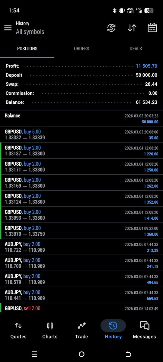 Manlyfx0's tweet photo. No single loss this week.. 
I'm done for the week we go again next week. 
Follow for more profitable trades.@Manlyfx0 https://t.co/vOamEXWrzc