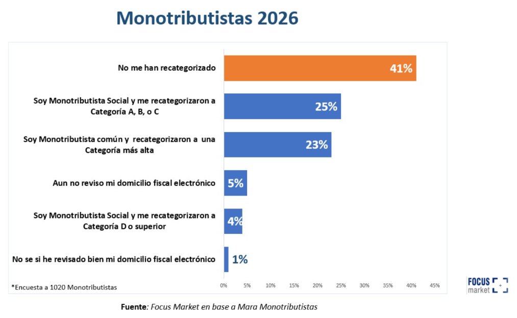 #Monotributistas Recategorización de Oficio 2026 
48% de la base relevada por <a href="/MARAMonotributo/">M.A.R.A. Monotrib. Asoc. Rep. Arg.</a> han sido recategorizados en el último mes
👇👇👇