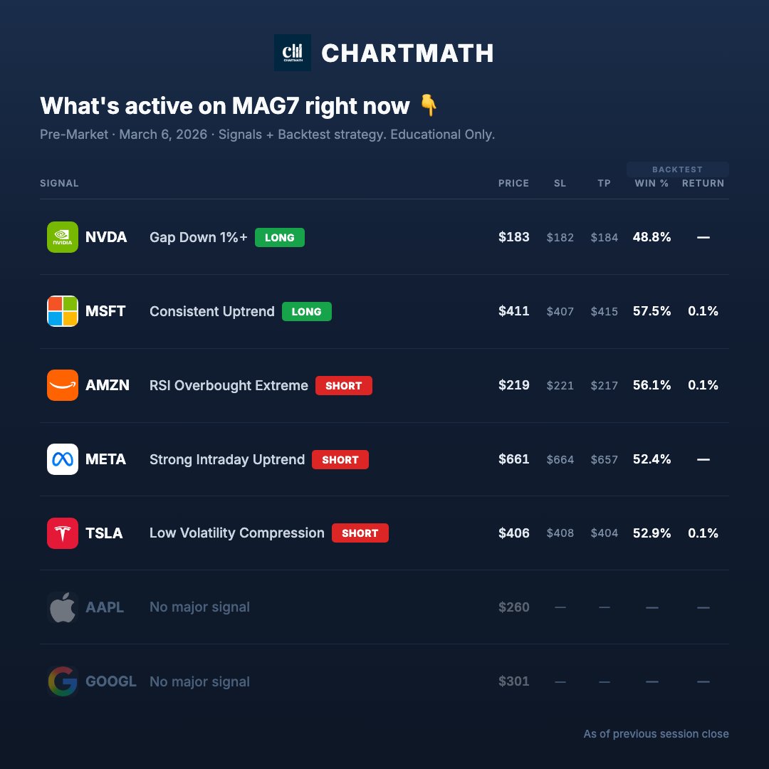 ChartMath's tweet photo. MAG7 Pre-Market Check
March 6

🟢 NVDA: Gap Down 1%+ (D)
🟢 MSFT: Consistent Uptrend (1H)
🔴 AMZN: RSI Overbought Extreme (1H)
🔴 META: Strong Intraday Uptrend (1H)
🔴 TSLA: Low Volatility Compression (1H)
⚪ AAPL -
⚪ GOOGL -

Watching any of these?

#MAG7 #stocks #trading #NVDA https://t.co/nA7EwiCuSK