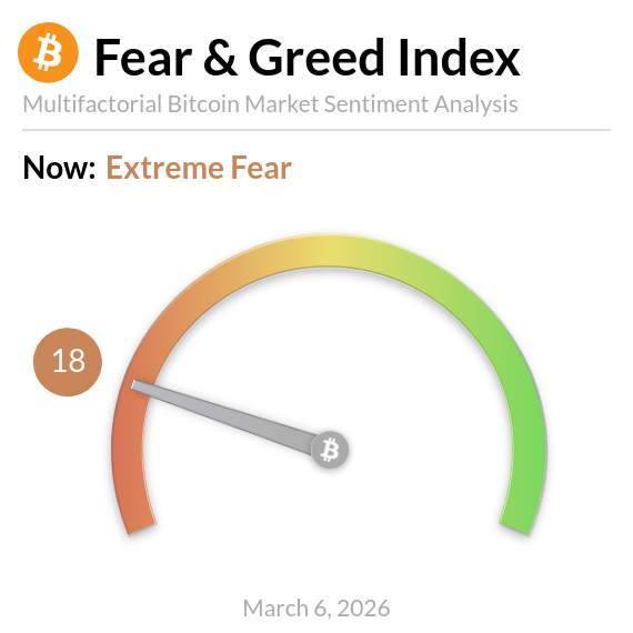 BitcoinFear's tweet photo. Bitcoin Fear and Greed Index is 18 - Extreme Fear
Current price: $70,014 https://t.co/KmYdRXgc55
