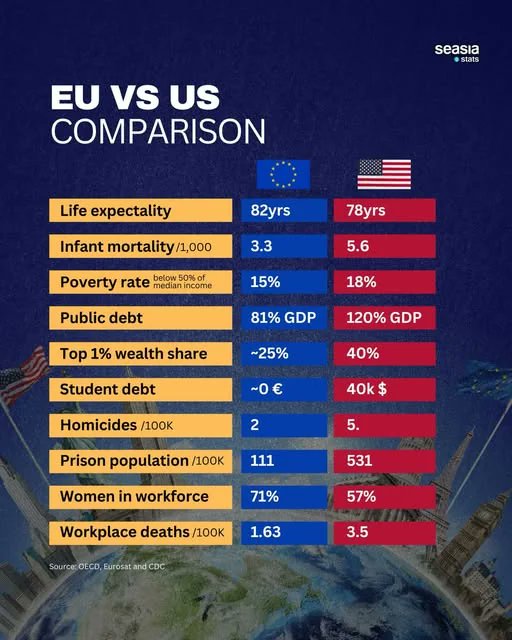 🇺🇸Według Wall Street Journal (luty 2026) szacunkowo 100–150 tys. Amerykanów przeprowadziło się w 2025 r. do UE.

To ludzie, którzy uzyskali rezydenturę, pozwolenia na pobyt, kupili domy, przeszli na emeryturę, zaczęli pracować zdalnie na stałe lub zrezygnowali z obywatelstwa USA.
