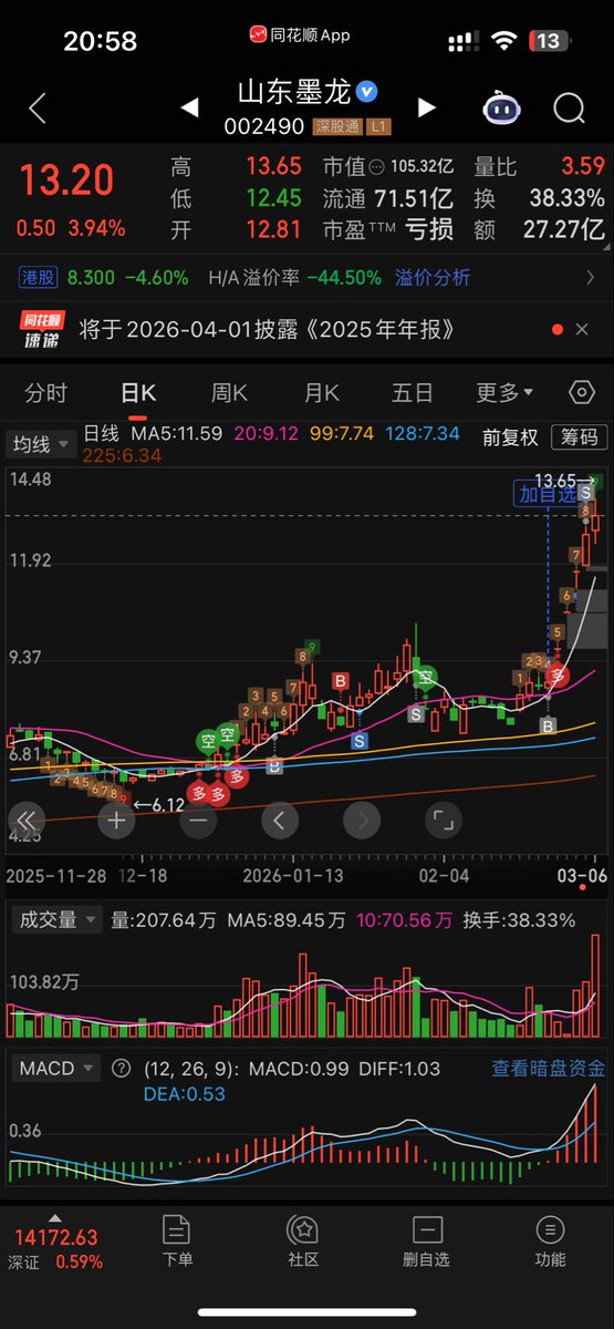 expel0228's tweet photo. 很久没有分享操作了，上周五博弈石油，也是吃到肉了，石油可以一直做，才刚刚开始 https://t.co/KtUIhPhW8z