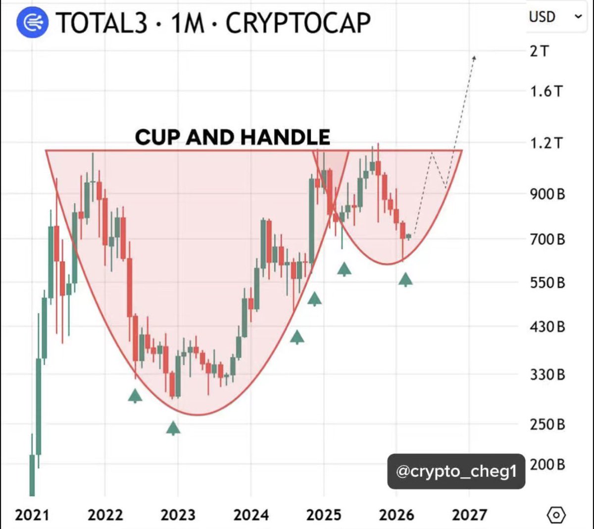✴️ #WetDreams #Altcoins

☕️ Another chart circulating on X about the “inevitable altseason” narrative.

Analysts are discussing a classic Cup &amp; Handle pattern forming across the altcoin market.

If confirmed — it could signal a strong upside move for alts.