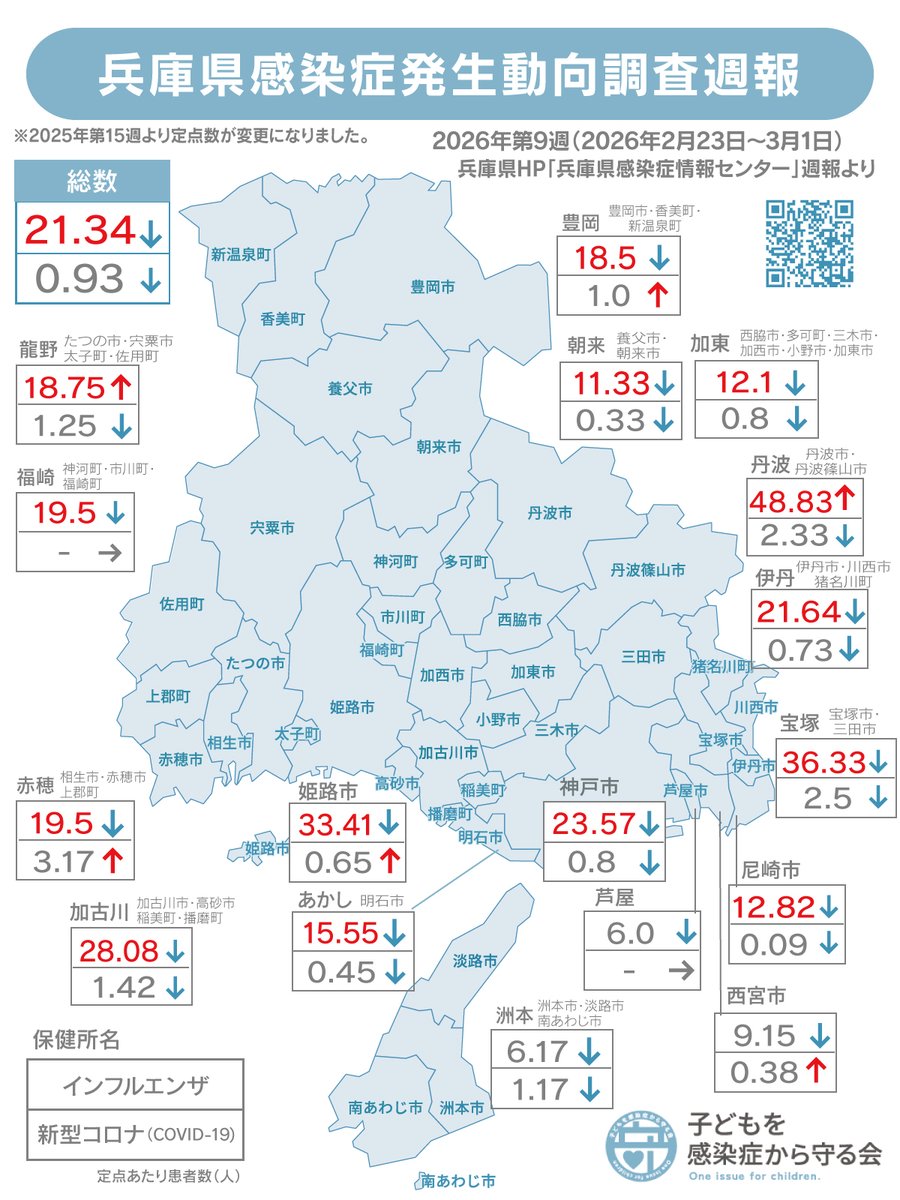 2026年第9週（2026年2月23日～3月1日）の #兵庫県 内の #新型コロナ